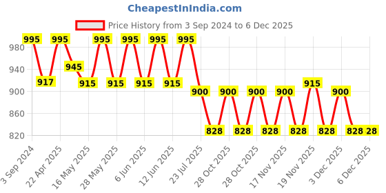 tatacliq.com eCraftIndia Wooden Papier Mache Matki Design Artistic Handcrafted Wall Clock ecraftindia Price History Graph from 3 Sep 2024 to 6 Dec 2025