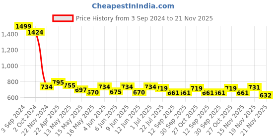 tatacliq.com eCraftIndia 'Work Hard and Be Kind' Motivational Quote Satin Matt Texture UV Art Painting ecraftindia Price History Graph from 3 Sep 2024 to 21 Nov 2025