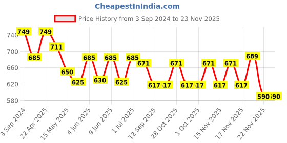 tatacliq.com eCraftIndia Wrought Iron Lord Ganesha Key Holder ecraftindia Price History Graph from 3 Sep 2024 to 22 Nov 2025
