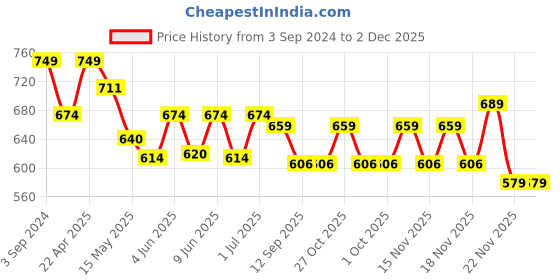tatacliq.com eCraftIndia Wrought Iron Mor Pankh Key Holder ecraftindia Price History Graph from 3 Sep 2024 to 2 Dec 2025