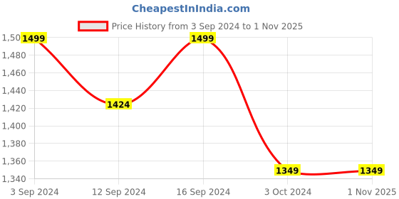 tatacliq.com ecraftindia Yellow and Brown Floral Print 180 TC Cotton Double Bedsheet (108' x 108') with 2 pillow cover ecraftindia Price History Graph from 3 Sep 2024 to 1 Nov 2025