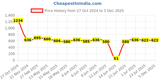 tatacliq.com eCraftIndia Yellow Birds on Tree Branch Handcrafted Polyresin Decorative Showpiece ecraftindia Price History Graph from 27 Oct 2024 to 5 Dec 2025