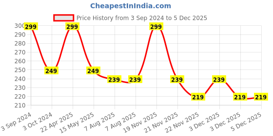 tatacliq.com eCraftIndia Yellow Buddha Backflow Smoke Fountain with 10 incenses ecraftindia Price History Graph from 3 Sep 2024 to 3 Dec 2025