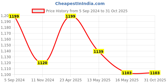 tatacliq.com eCraftIndia Yellow Crystal Studded Decorative Papier-Mache Wooden Handcrafted Wall Clock ecraftindia Price History Graph from 5 Sep 2024 to 31 Oct 2025