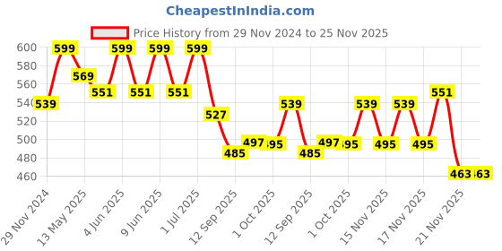 tatacliq.com eCraftIndia Yellow Wood Rectangular Pendulum Wall Clock ecraftindia Price History Graph from 29 Nov 2024 to 24 Nov 2025