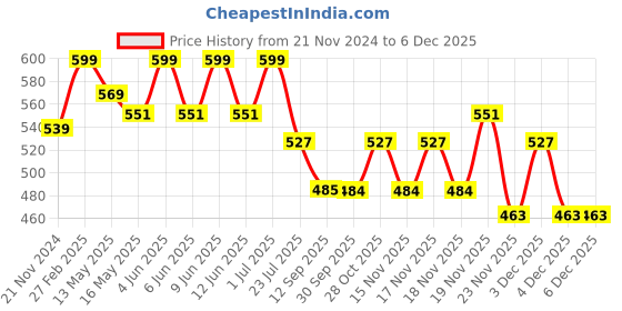 tatacliq.com eCraftIndia Yellow Wood Round Shape Wall Clock ecraftindia Price History Graph from 21 Nov 2024 to 5 Dec 2025