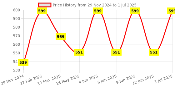 tatacliq.com eCraftIndia Yellow Wood Square Shape Floral Designer Wall Clock ecraftindia Price History Graph from 29 Nov 2024 to 1 Jul 2025