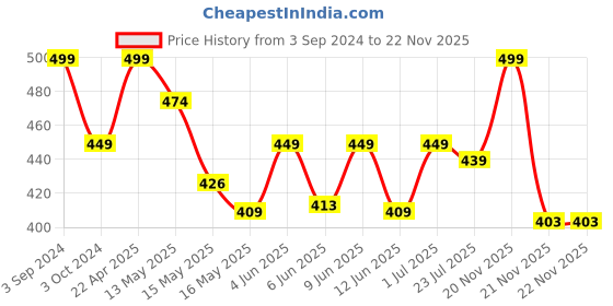 tatacliq.com eCraftIndia Yoga Theme Multiutility 7 Hooks Wooden KeyHolder ecraftindia Price History Graph from 3 Sep 2024 to 21 Nov 2025
