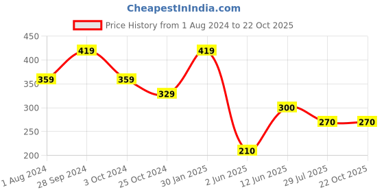 tatacliq.com Ed-a-Mamma Baby Blue Printed Shorts ed-a-mamma baby Price History Graph from 1 Aug 2024 to 21 Oct 2025