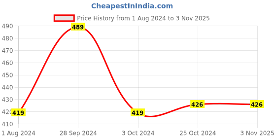 tatacliq.com Ed-a-Mamma Baby Blue Solid Shorts ed-a-mamma baby Price History Graph from 1 Aug 2024 to 2 Nov 2025