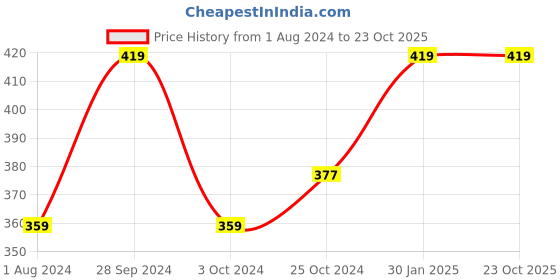 tatacliq.com Ed-a-Mamma Baby Coral Printed Full Sleeves T-Shirt ed-a-mamma baby Price History Graph from 1 Aug 2024 to 23 Oct 2025
