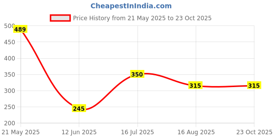 tatacliq.com Ed-a-Mamma Baby Dusty Pink Printed Top ed-a-mamma baby Price History Graph from 21 May 2025 to 23 Oct 2025
