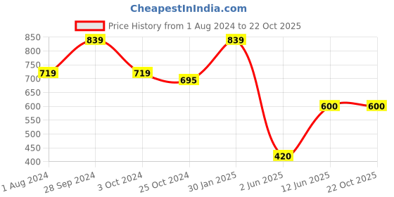 tatacliq.com Ed-a-Mamma Baby Green & Pink Printed Dress (Pack Of 2) ed-a-mamma baby Price History Graph from 1 Aug 2024 to 22 Oct 2025