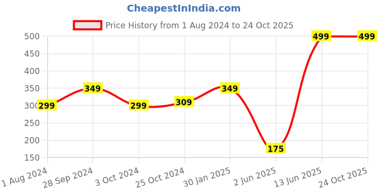 tatacliq.com Ed-a-Mamma Baby Green Printed T-Shirt ed-a-mamma baby Price History Graph from 1 Aug 2024 to 24 Oct 2025