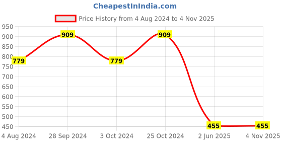 tatacliq.com Ed-a-Mamma Baby Multicolor Printed Full Sleeves T-Shirt (Pack Of 3) ed-a-mamma baby Price History Graph from 4 Aug 2024 to 2 Nov 2025