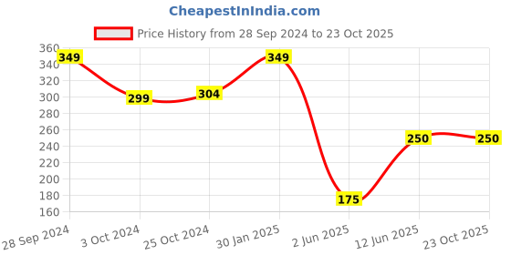 tatacliq.com Ed-a-Mamma Baby Orange Printed T-Shirt ed-a-mamma baby Price History Graph from 28 Sep 2024 to 22 Oct 2025