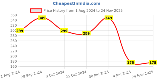 tatacliq.com Ed-a-Mamma Baby Peach Solid Leggings ed-a-mamma baby Price History Graph from 1 Aug 2024 to 24 Nov 2025