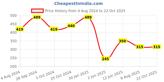 tatacliq.com Ed-a-Mamma Baby Pink Printed T-Shirt ed-a-mamma baby Price History Graph from 4 Aug 2024 to 21 Oct 2025
