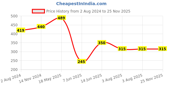 tatacliq.com Ed-a-Mamma Baby White Printed Bodysuit ed-a-mamma baby Price History Graph from 2 Aug 2024 to 25 Nov 2025