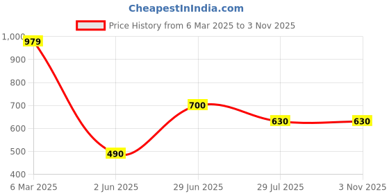 tatacliq.com Ed-a-Mamma Boys Blue Solid Full Sleeves Shirt ed-a-mamma Price History Graph from 6 Mar 2025 to 2 Nov 2025