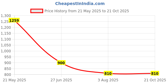 tatacliq.com Ed-a-Mamma Boys Blue Solid Jeans ed-a-mamma Price History Graph from 21 May 2025 to 21 Oct 2025