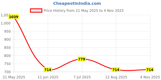 tatacliq.com Ed-a-Mamma Boys Multicolor Cotton Color Block Shirt ed-a-mamma Price History Graph from 21 May 2025 to 4 Nov 2025