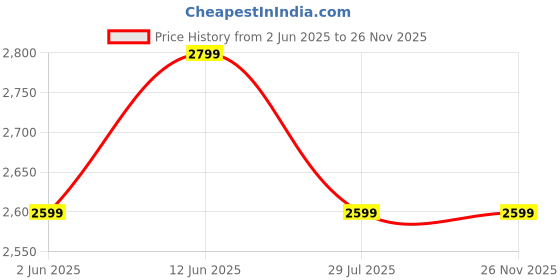 tatacliq.com Ed-A-Mamma Boys Navy Corduroy  Suit Set ed-a-mamma Price History Graph from 2 Jun 2025 to 25 Nov 2025