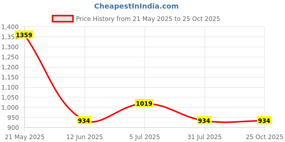 tatacliq.com Ed-a-Mamma Boys Navy Solid Joggers ed-a-mamma Price History Graph from 21 May 2025 to 25 Oct 2025