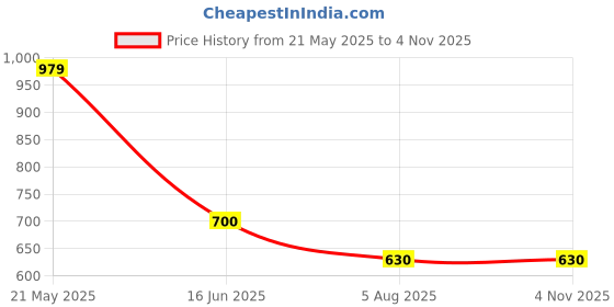 tatacliq.com Ed-a-Mamma Boys Red & White Striped Full Sleeves Shirt ed-a-mamma Price History Graph from 21 May 2025 to 2 Nov 2025