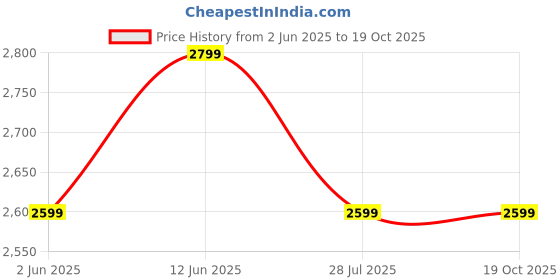 tatacliq.com Ed-A-Mamma Boys Rust Corduroy  Suit Set ed-a-mamma Price History Graph from 2 Jun 2025 to 18 Oct 2025
