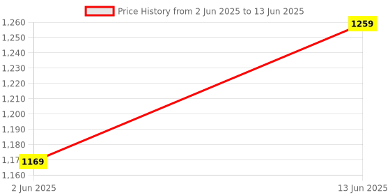 tatacliq.com Ed-A-Mamma Boys Rust Cotton Printed Sweatshirt ed-a-mamma Price History Graph from 2 Jun 2025 to 13 Jun 2025