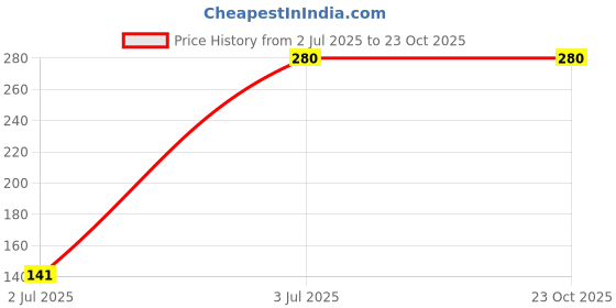 tatacliq.com Ed-a-Mamma Boys Yellow & Blue Cotton Printed T-Shirt ed-a-mamma Price History Graph from 2 Jul 2025 to 22 Oct 2025