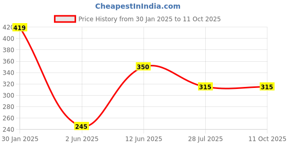 tatacliq.com Ed-a-Mamma Boys Yellow Color Block T-Shirt ed-a-mamma Price History Graph from 30 Jan 2025 to 11 Oct 2025