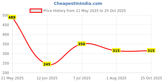 tatacliq.com Ed-a-Mamma Boys Yellow Cotton Printed T-Shirt ed-a-mamma Price History Graph from 21 May 2025 to 24 Oct 2025