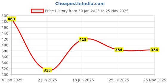 tatacliq.com Ed-a-Mamma Boys Yellow Printed T-Shirt ed-a-mamma Price History Graph from 30 Jan 2025 to 25 Nov 2025