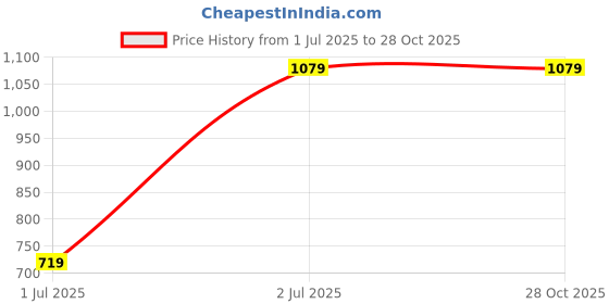 tatacliq.com Ed-a-Mamma Girls Beige Cotton Joggers ed-a-mamma Price History Graph from 1 Jul 2025 to 28 Oct 2025
