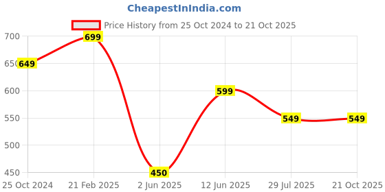tatacliq.com Ed-a-Mamma Girls Blue Solid  Joggers ed-a-mamma Price History Graph from 25 Oct 2024 to 21 Oct 2025