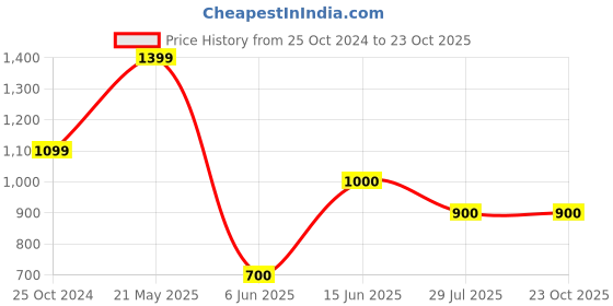 tatacliq.com Ed-a-Mamma Girls Orange & White Ombre Jeans ed-a-mamma Price History Graph from 25 Oct 2024 to 21 Oct 2025