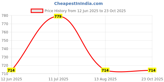 tatacliq.com Ed-a-Mamma Girls Pink Cotton Embroidery Casual Top ed-a-mamma Price History Graph from 12 Jun 2025 to 23 Oct 2025