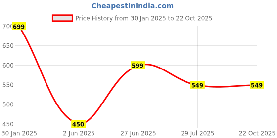 tatacliq.com Ed-a-Mamma Girls Teal EmbroideredJoggers ed-a-mamma Price History Graph from 30 Jan 2025 to 21 Oct 2025