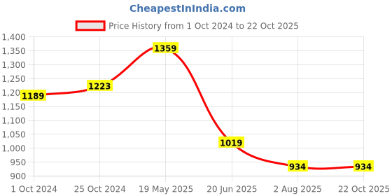 tatacliq.com Ed-a-Mamma Girls Yellow Cotton Jumpsuit Dungaree ed-a-mamma Price History Graph from 1 Oct 2024 to 22 Oct 2025