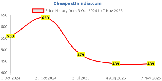 tatacliq.com Ed-a-Mamma Infant Boys Blue Cotton Applique Joggers ed-a-mamma Price History Graph from 3 Oct 2024 to 7 Nov 2025
