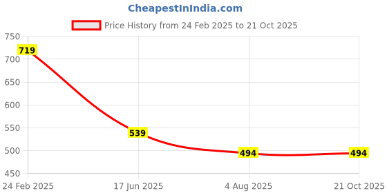 tatacliq.com Ed-a-Mamma Infant Boys Blue Cotton Color Block T-Shirt ed-a-mamma Price History Graph from 24 Feb 2025 to 21 Oct 2025