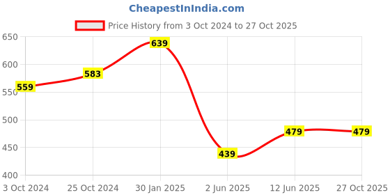 tatacliq.com Ed-a-Mamma Infant Boys Blue Cotton Printed T-Shirt ed-a-mamma Price History Graph from 3 Oct 2024 to 27 Oct 2025