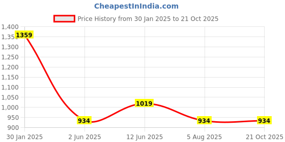 tatacliq.com Ed-a-Mamma Infant Boys Blue Denim Embroidery Jeans ed-a-mamma Price History Graph from 30 Jan 2025 to 21 Oct 2025