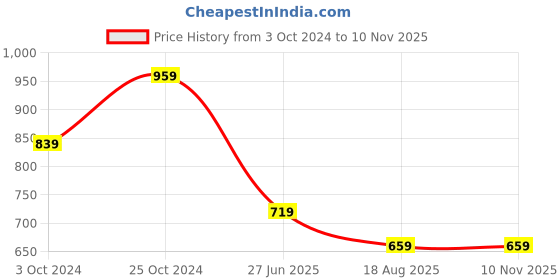 tatacliq.com Ed-a-Mamma Infant Boys Light Blue & Red Cotton Printed Joggers ed-a-mamma Price History Graph from 3 Oct 2024 to 7 Nov 2025