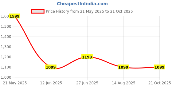 tatacliq.com Ed-a-Mamma Infant Boys Multicolor Cotton Striped Clothing Set ed-a-mamma Price History Graph from 21 May 2025 to 20 Oct 2025