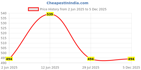 tatacliq.com Ed-a-Mamma Infant Boys Red Cotton Printed T-Shirt ed-a-mamma Price History Graph from 2 Jun 2025 to 5 Dec 2025