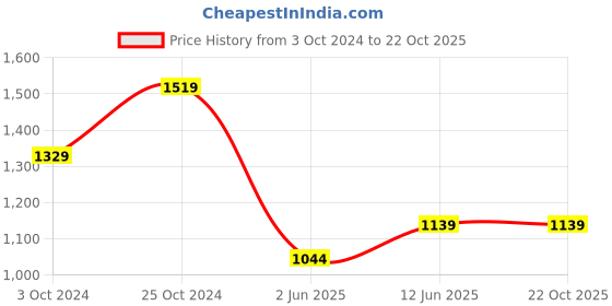 tatacliq.com Ed-a-Mamma Infant Girls Blue Cotton Striped Clothing Set ed-a-mamma Price History Graph from 3 Oct 2024 to 22 Oct 2025