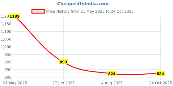 tatacliq.com Ed-a-Mamma Infant Girls Multicolor Cotton Printed Leggings ed-a-mamma Price History Graph from 21 May 2025 to 23 Oct 2025